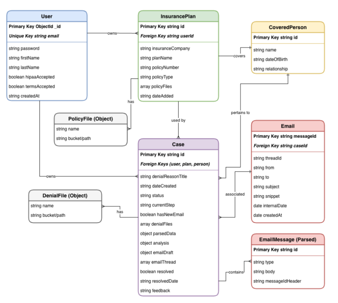 PolicyPilot schema diagram