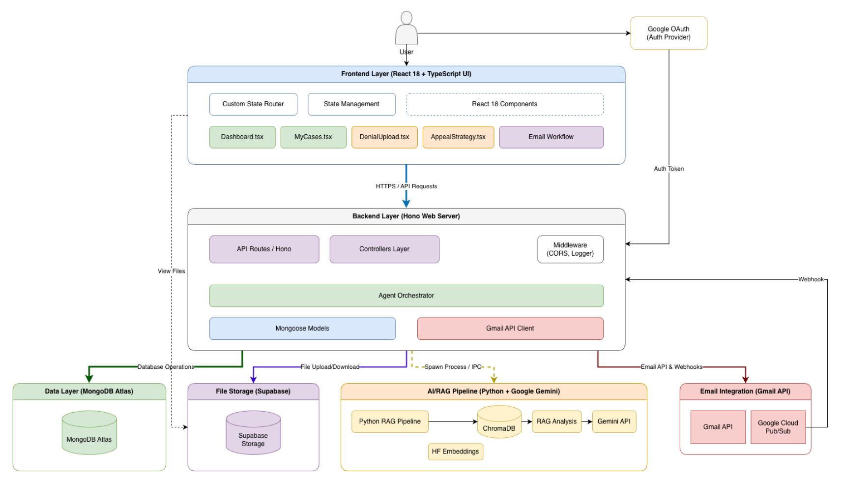 PolicyPilot system design diagram