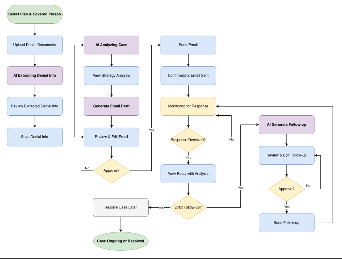 PolicyPilot user flow diagram after logging in