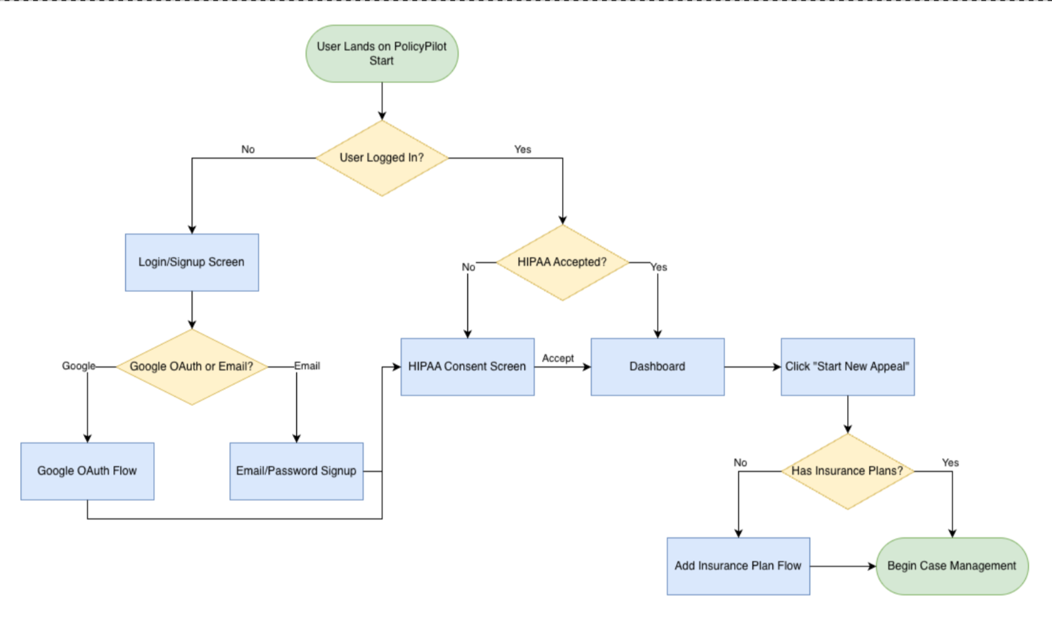 PolicyPilot user flow diagram for new users